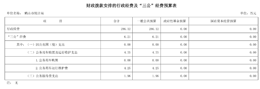 2020年皇家国际官网
统计局财政拨款安排的行政经费及“三公”经费预算表.png