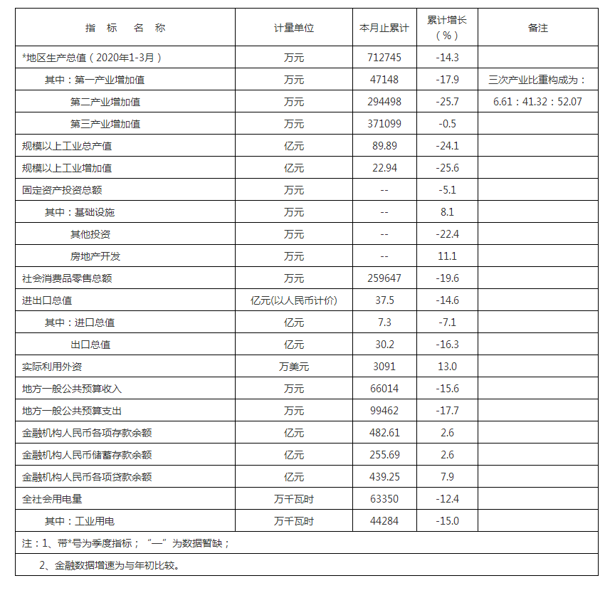 皇家国际官网
2020年1-3月主要经济指标.png