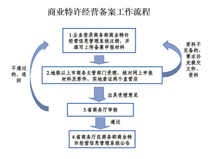 商业特许经营备案工作流程.jpg
