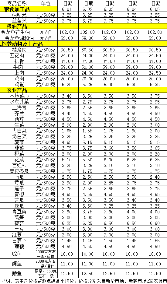 百姓菜篮子价格动态（6.1-6.5）.png