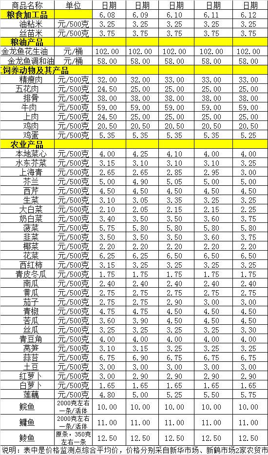 百姓菜篮子价格动态（6.8-6.12）.jpg