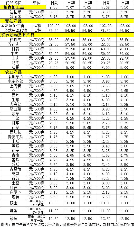 百姓菜篮子价格动态（7.6-7.10）.jpg