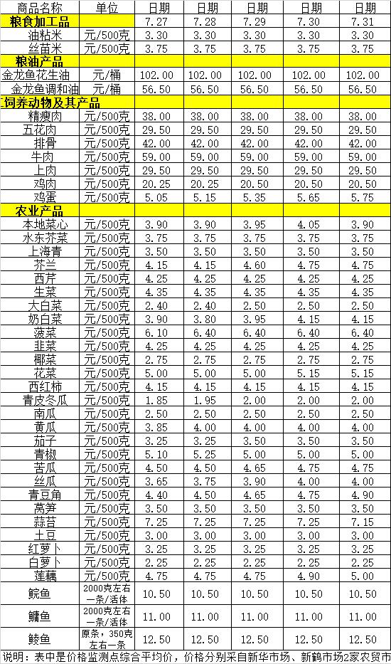 百姓菜篮子价格动态（7.27-7.31）.jpg