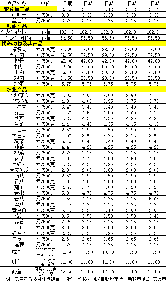 百姓菜篮子价格动态（8.10-8.14）.png