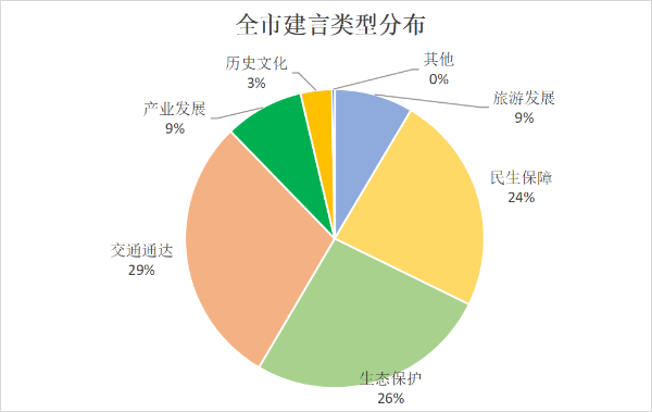 3.全市建言类型分布.png