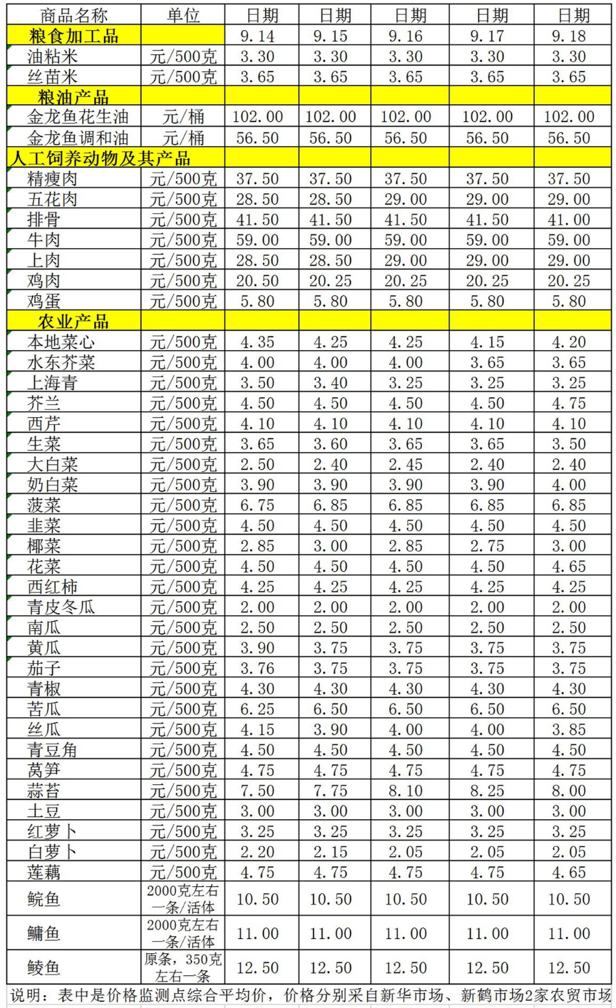 百姓菜篮子价格动态（9.14-9.18）.jpg