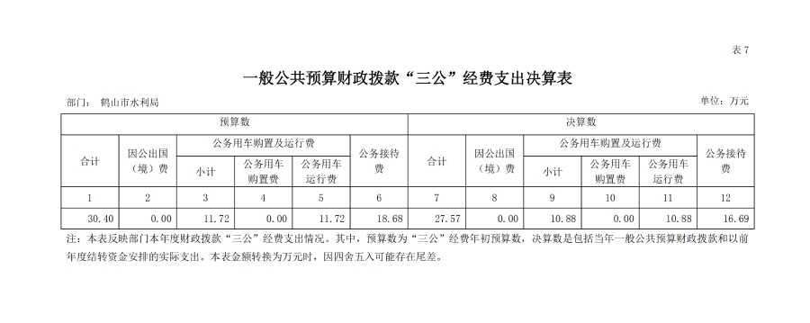 已处理16040332774052019年皇家国际官网
水利局部门决算一般公共预算财政拨款“三公”经费支出决算表.jpg