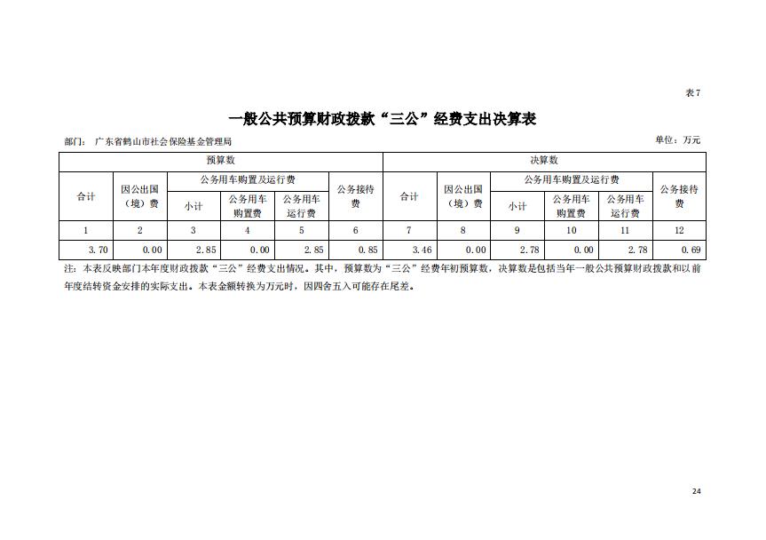 2019年广东省皇家国际官网
社会保险基金管理局一般公共预算财政拨款“三公”经费支出决算表.jpg