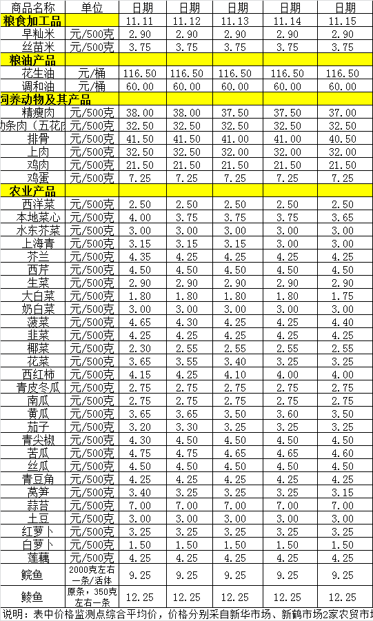 菜篮子价格动态（11.11-11.15）.png