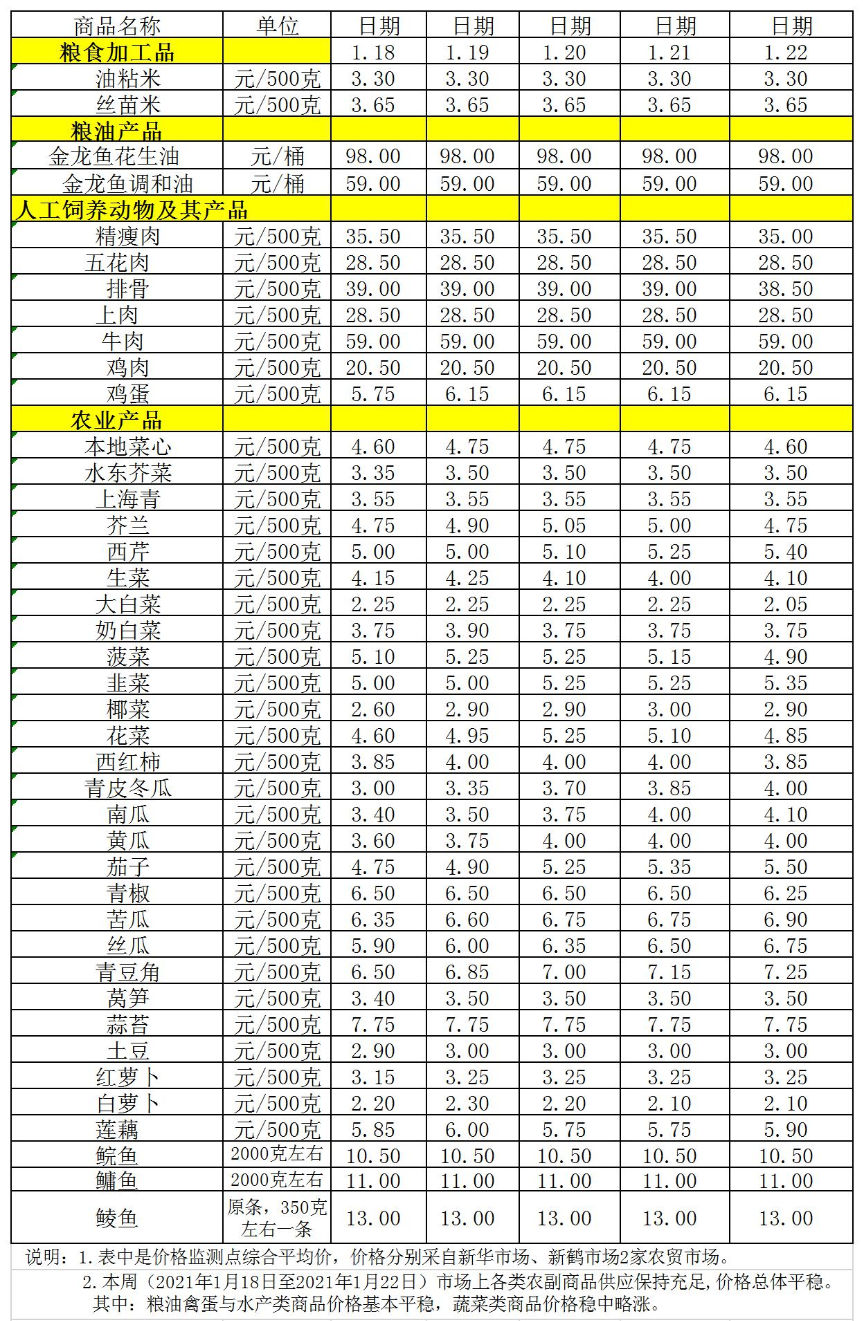 百姓菜篮子价格动态(1.18-1.22).jpg