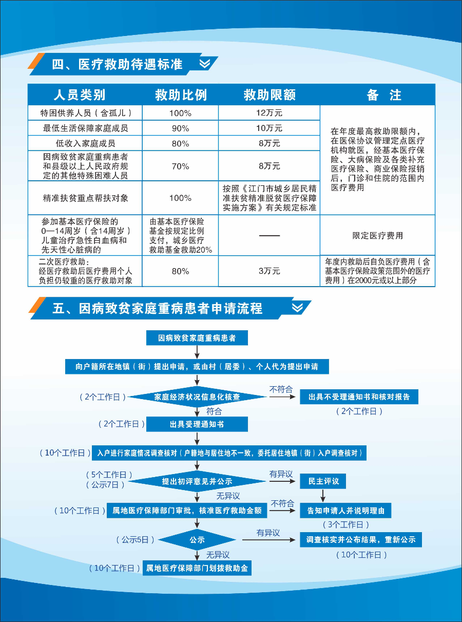 皇家国际官网
困难群众医疗救助待遇须知2.jpg