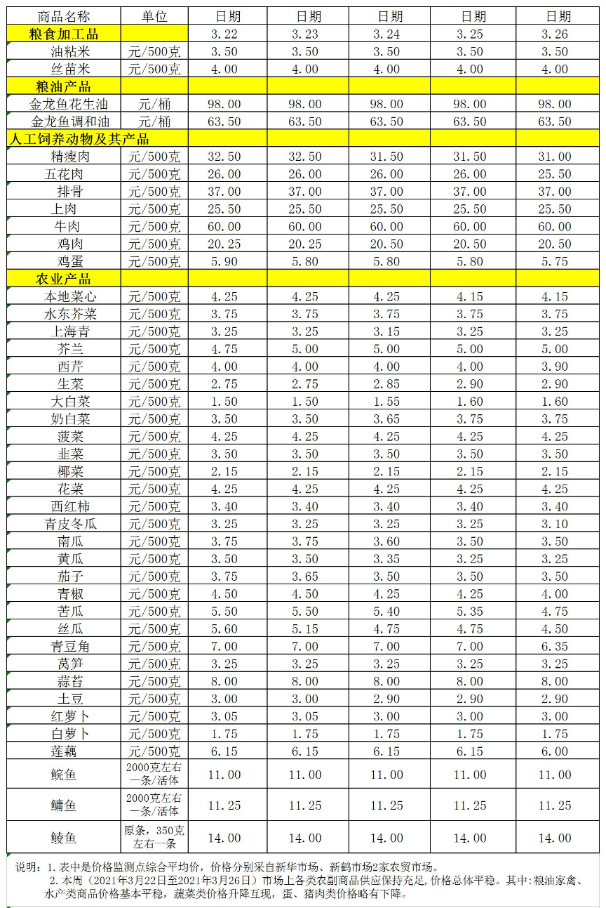 百姓菜篮子价格动态(2021.03.22-03.26).jpg