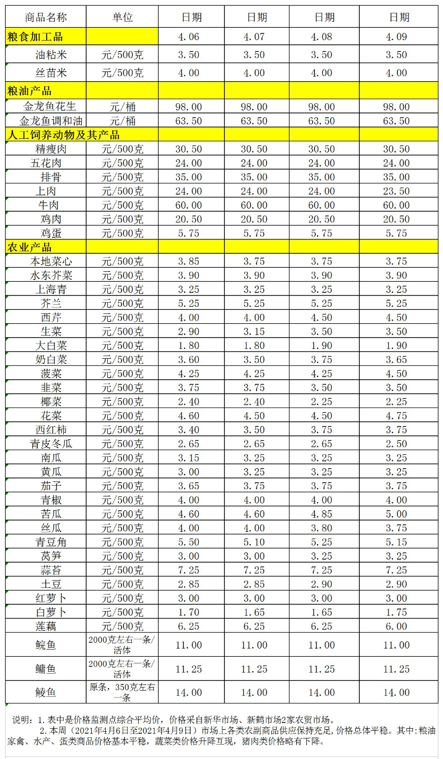 百姓菜篮子价格动态(04.06-04.09).jpg