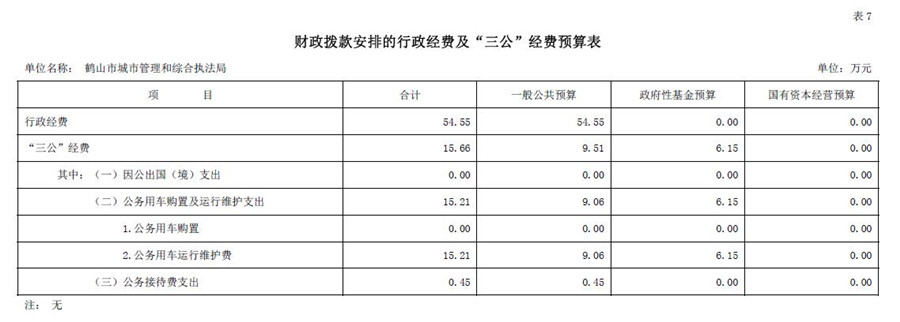 2021年财政拨款安排的行政经费及“三公”经费预算表.jpg