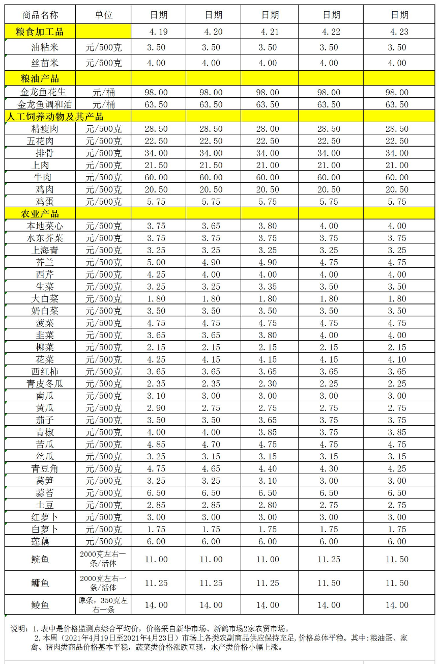 百姓菜篮子价格动态(04.19-04.23).jpg