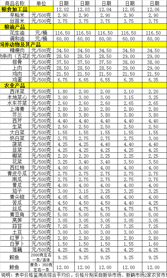 百姓菜篮子价格动态（12.2-12.6）.png