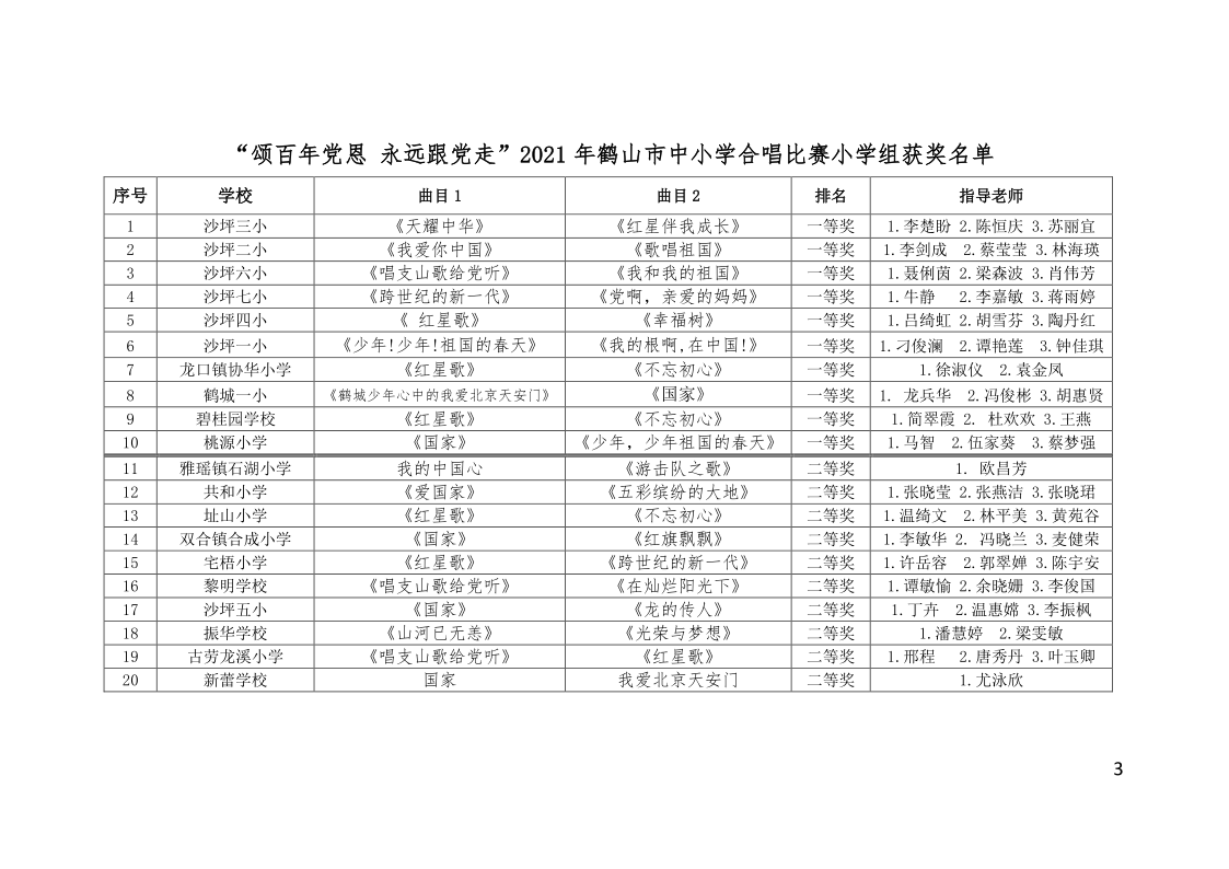 关于公布“颂百年党恩 永远跟党走”皇家国际官网
中小学合唱比赛结果的通知(鹤教体卫艺【2021】27号）_3.png