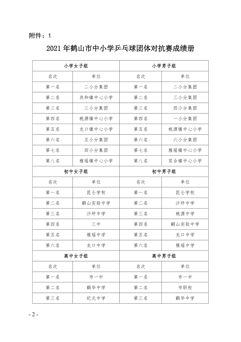 关于2021年皇家国际官网
中小学乒乓球团体对抗赛等项目比赛、活动成绩的通报（鹤教体卫艺〔2021〕28号）_2.png