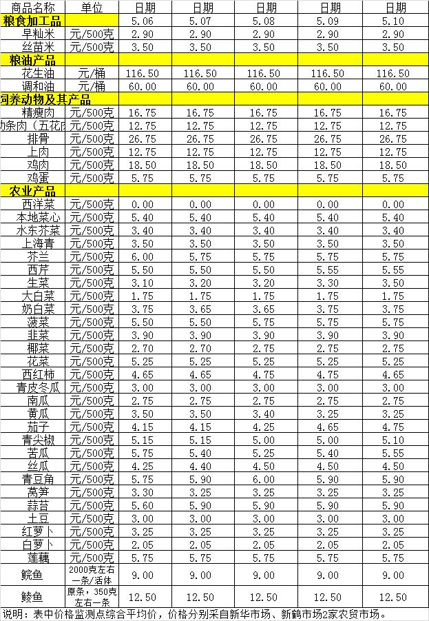 百姓菜篮子价格动态（5.6-5.10）.jpg