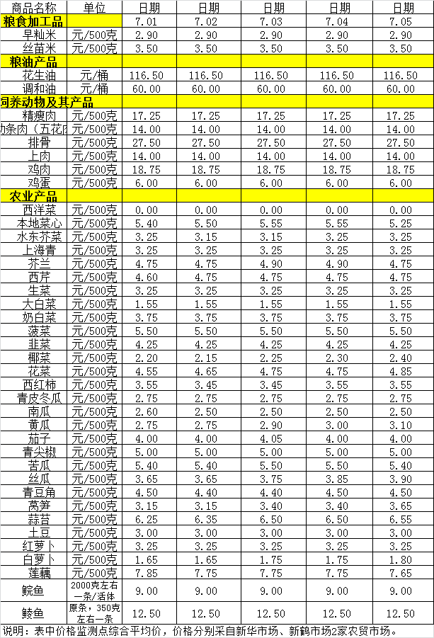百姓菜篮子价格动态（7.1-7.5）.png