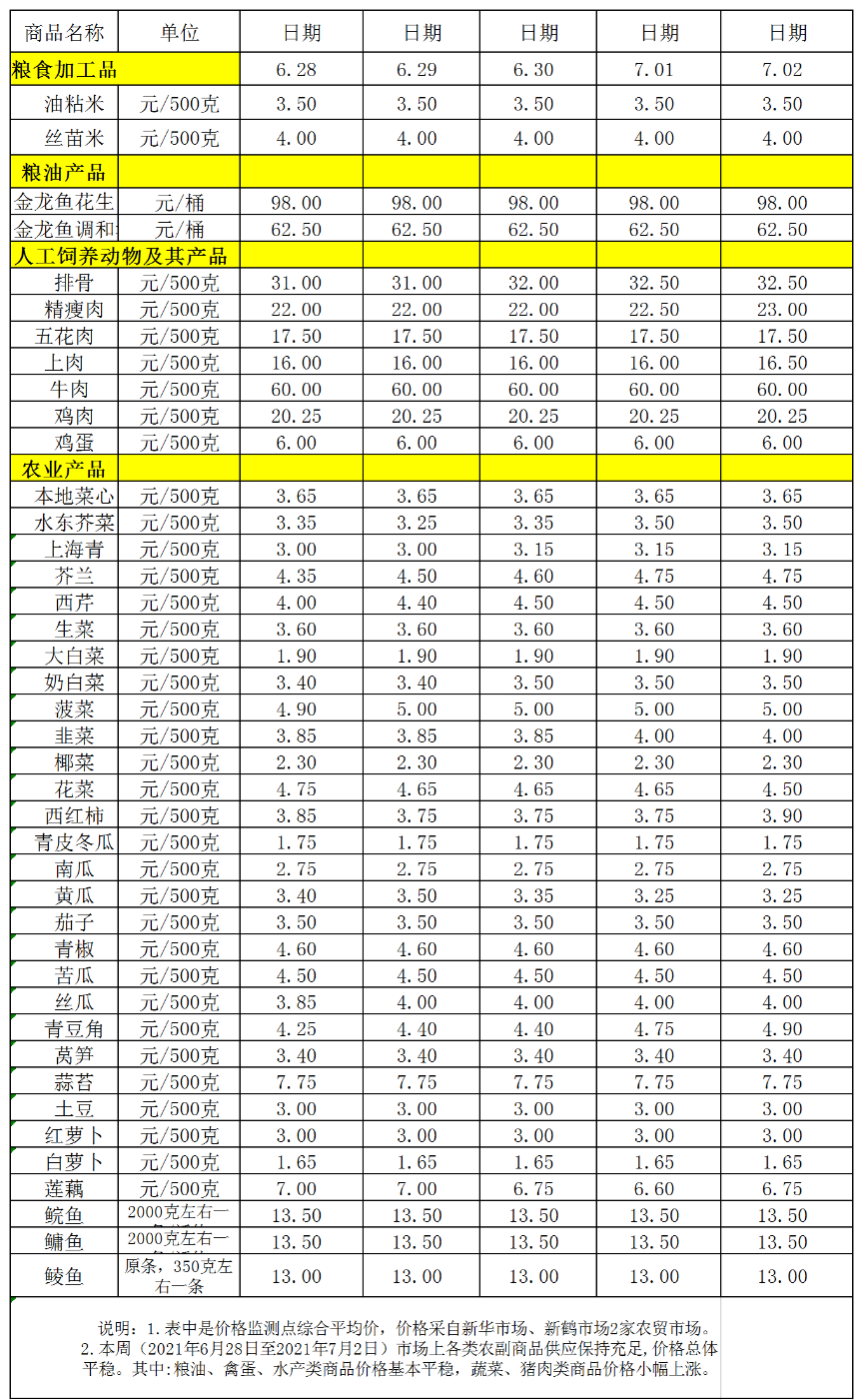 百姓菜篮子价格动态(2021.06.28-07.2).png