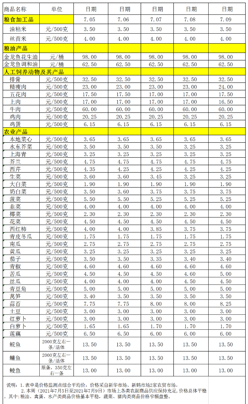 百姓菜篮子价格动态(2021.07.05-07.09).png