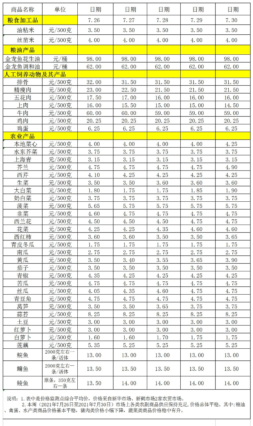 百姓菜篮子价格动态(2021.07.26-07.30).jpg