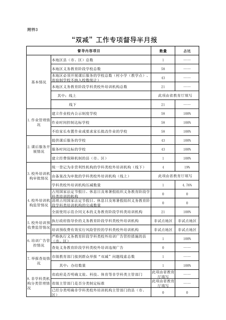 附件3.“双减”工作专项督导半月报(9月下半月)_1.png