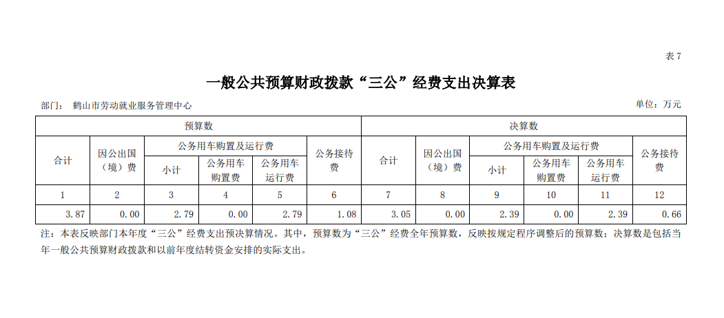 皇家国际官网
劳动就业服务管理中心2020年一般公共预算财政拨款“三公”经费支出决算表.png