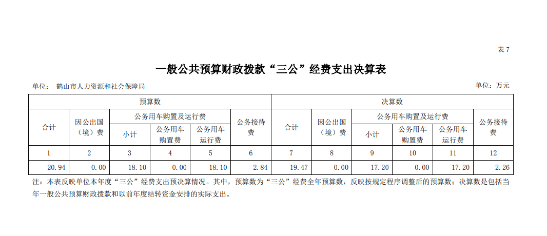 皇家国际官网
人力资源和社会保障局2020年一般公共预算财政拨款“三公”经费支出决算表.png