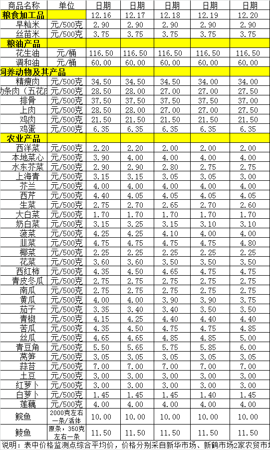 百姓菜篮子价格动态（12.16-12.20）.png