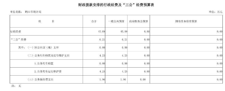 已处理15770968859862019年皇家国际官网
统计局财政拨款安排的行政经费及“三公”经费预算表.png