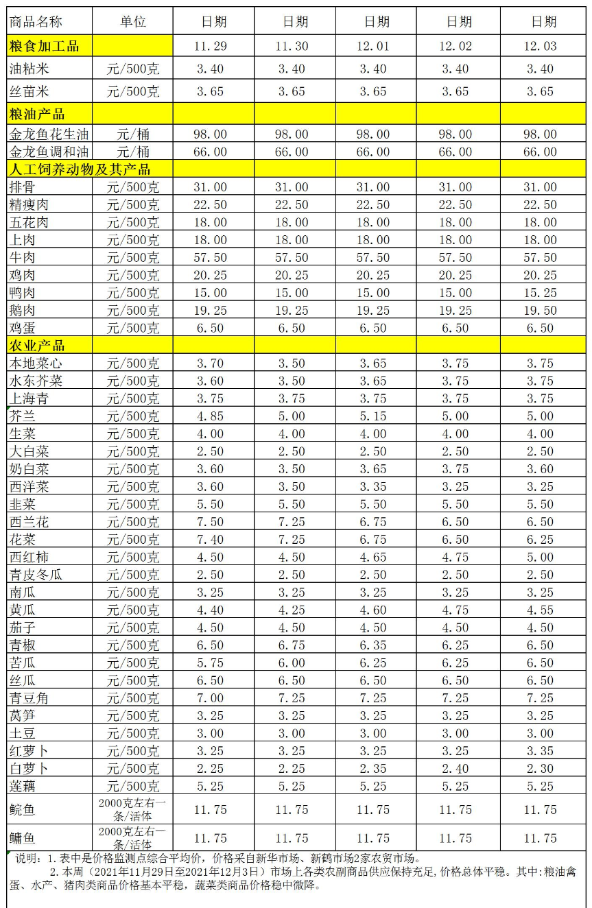 百姓菜篮子价格动态(2021.11.29-12.03).jpg