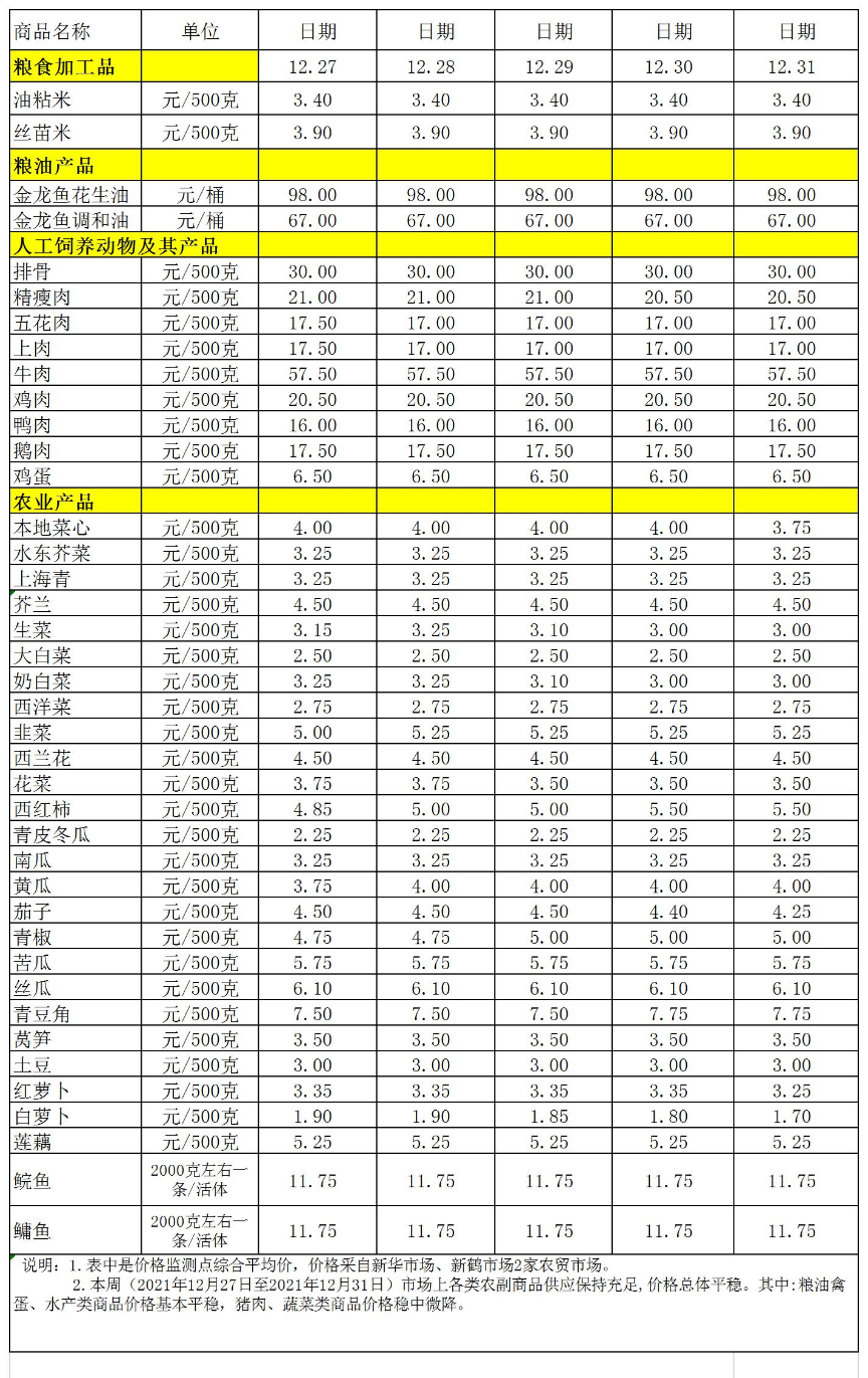 百姓菜篮子价格动态(2021.12.27-12.31).jpg