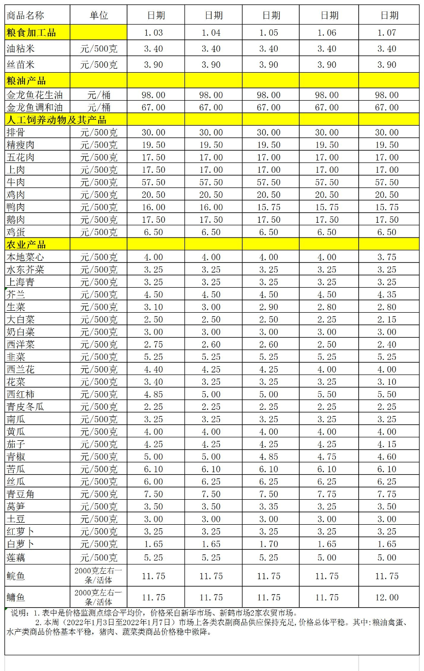 百姓菜篮子价格动态(2022.1.3-1.7).jpg
