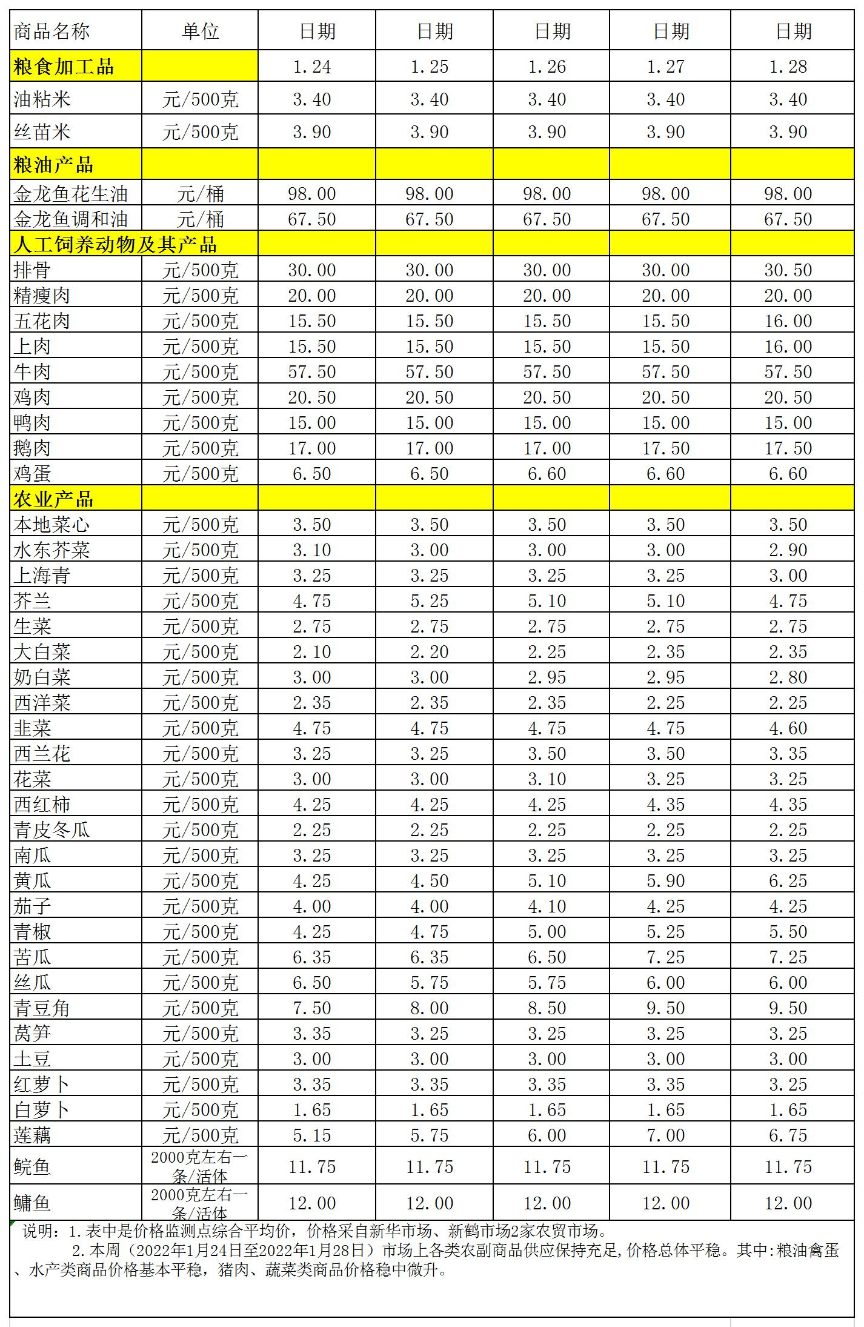 百姓菜篮子价格动态(2022.1.24-1.28).jpg