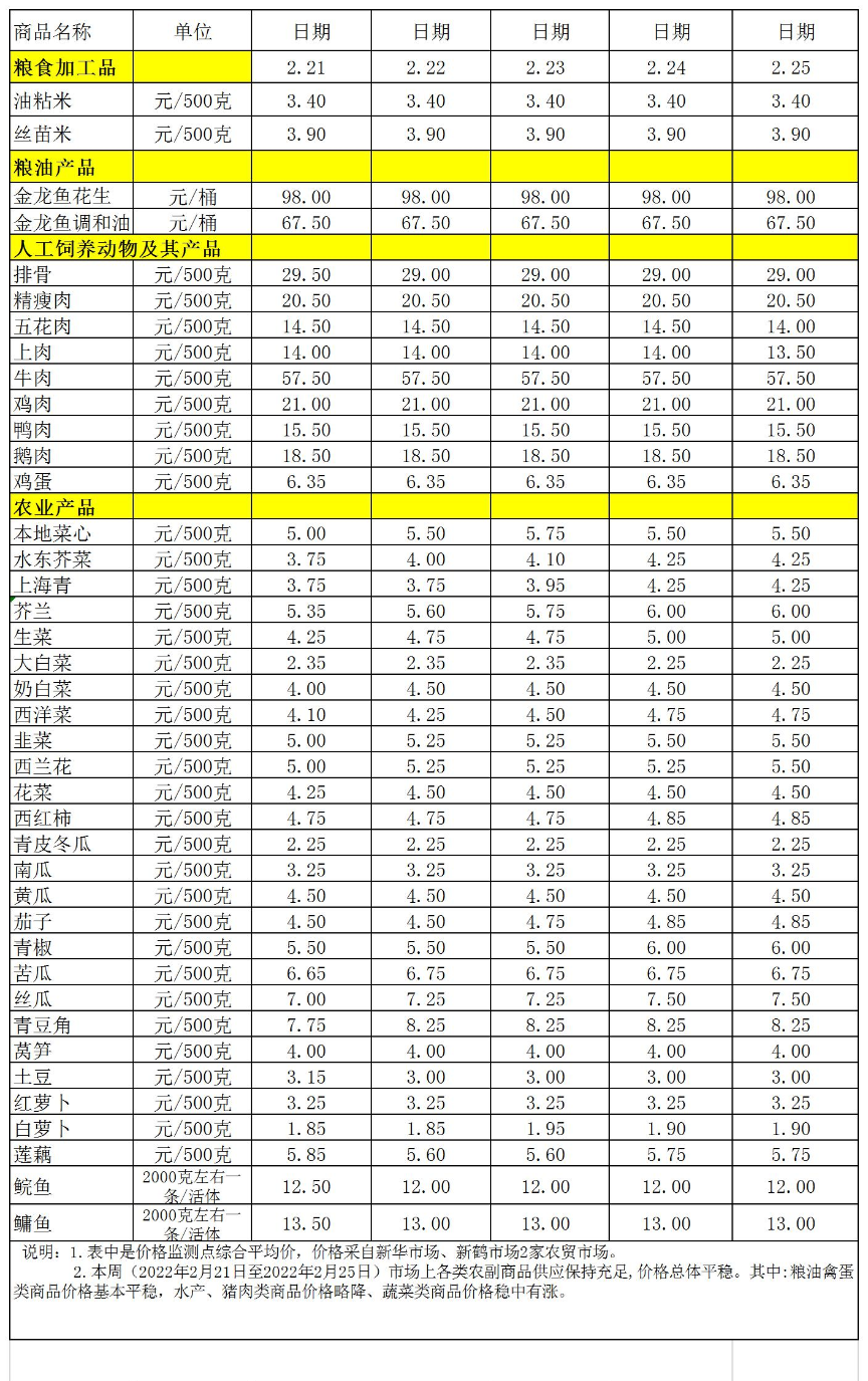 百姓菜篮子价格动态(2022.2.21-2.25).jpg