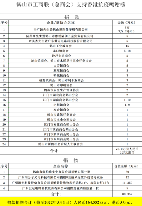 支持香港抗疫募捐鸣谢表（以此为准2022.3.1）下午(6)_副本.png