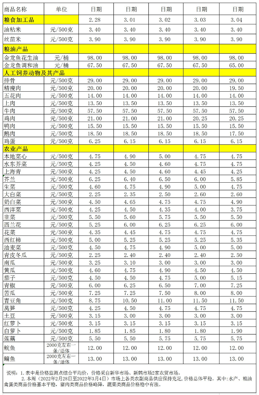 百姓菜篮子价格动态(2022.2.28-3.04).jpg