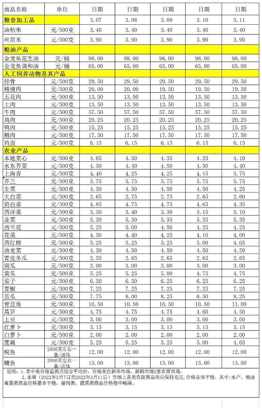 百姓菜篮子价格动态(2022.3.7-3.11).jpg