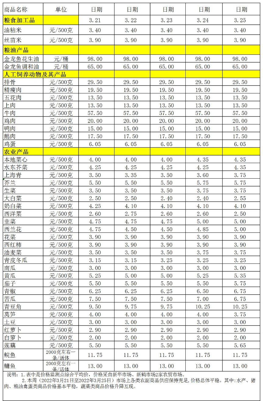 百姓菜篮子价格动态(2022.3.21-3.25.jpg