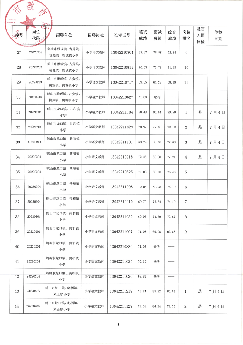 皇家国际官网
2022年教师招聘（第二场）考试综合成绩及体检事项公告_02.png