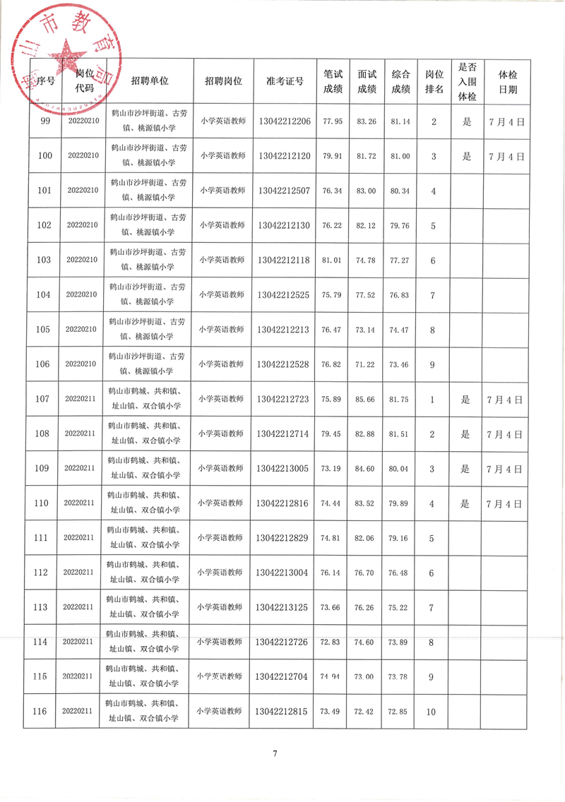 皇家国际官网
2022年教师招聘（第二场）考试综合成绩及体检事项公告_06.png