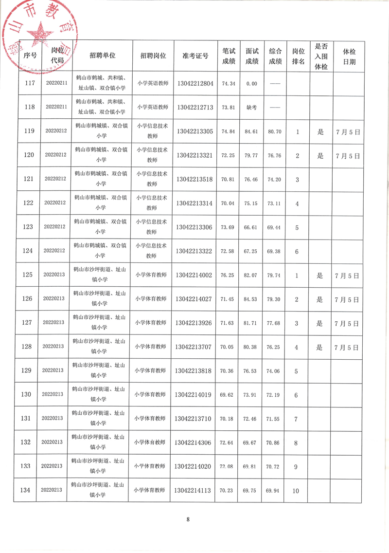 皇家国际官网
2022年教师招聘（第二场）考试综合成绩及体检事项公告_07.png