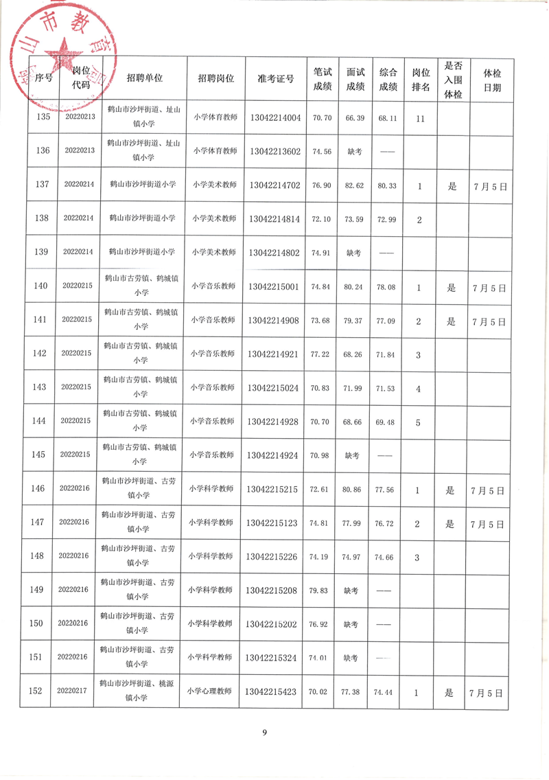 皇家国际官网
2022年教师招聘（第二场）考试综合成绩及体检事项公告_08.png