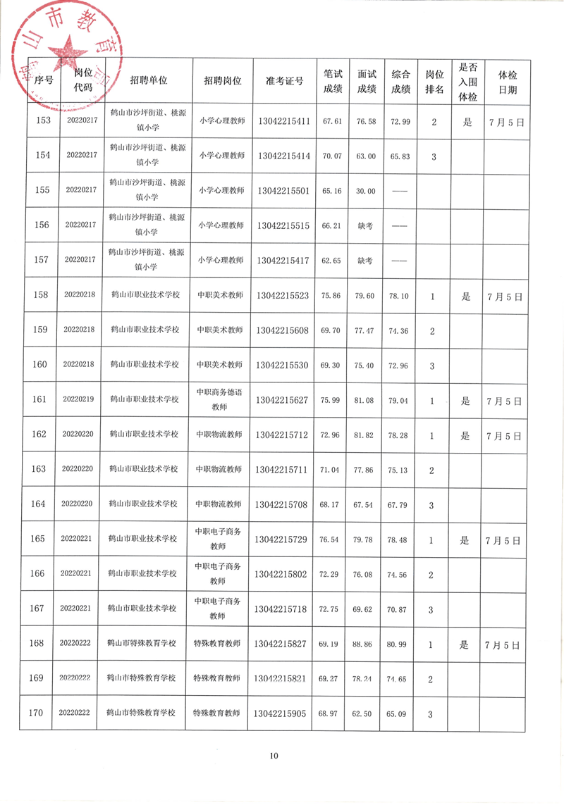 皇家国际官网
2022年教师招聘（第二场）考试综合成绩及体检事项公告_09.png