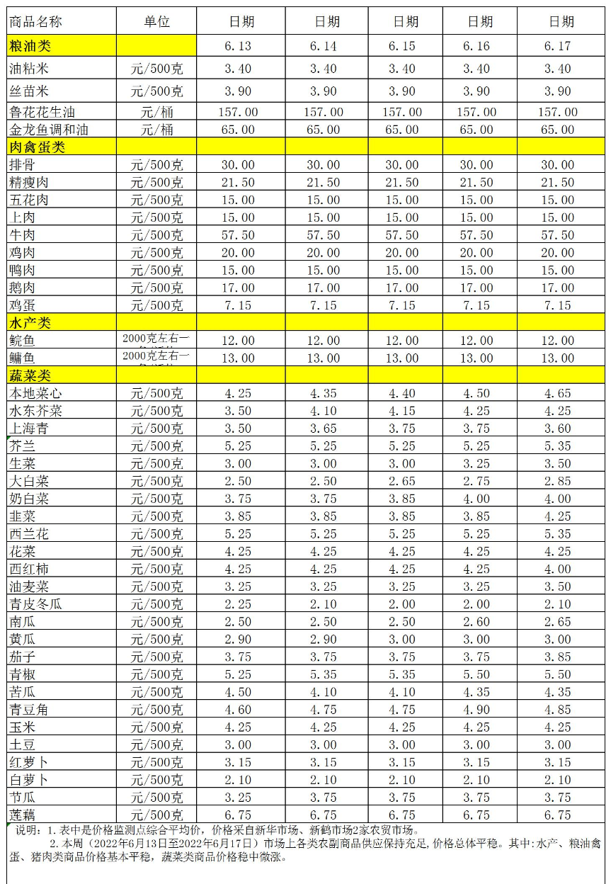 百姓菜篮子价格动态(2022.6.13-6.17.jpg