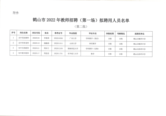 已处理1659705658682广东省皇家国际官网
2022年教师招聘（第一场）拟聘用人员公示（第二批）4人）_01.png
