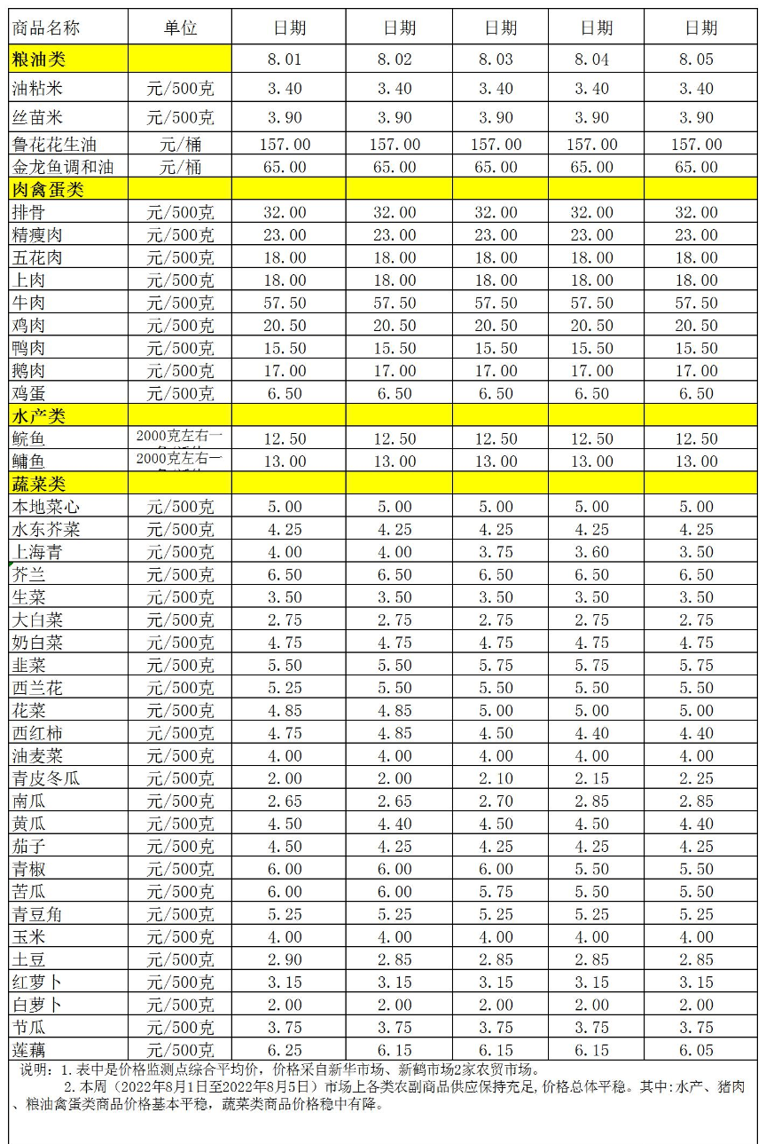 百姓菜篮子价格动态(2022.8.1-8.5).jpg