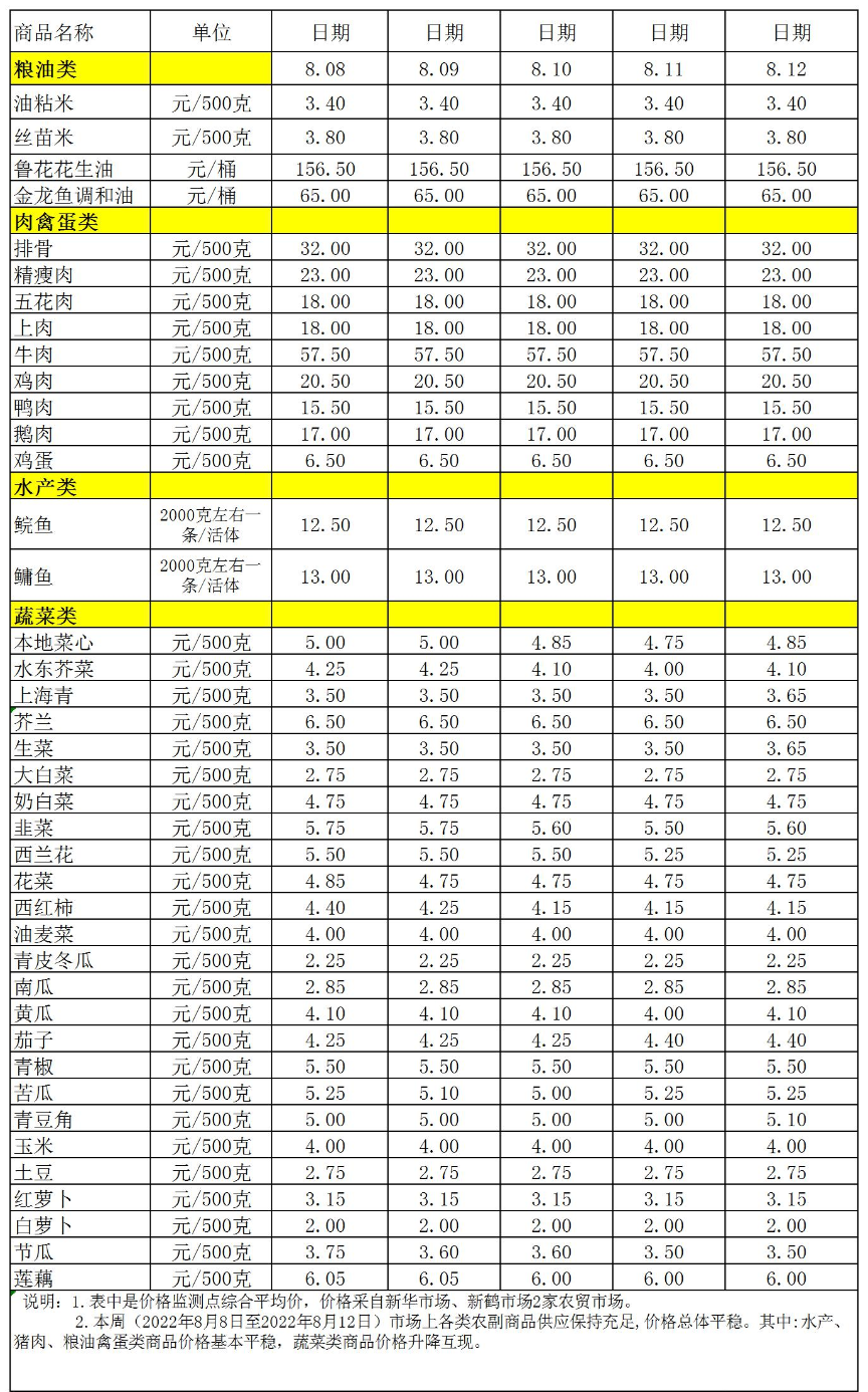 百姓菜篮子价格动态(2022.8.8-8.12).jpg